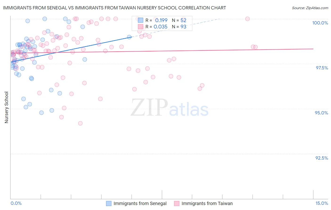 Immigrants from Senegal vs Immigrants from Taiwan Nursery School