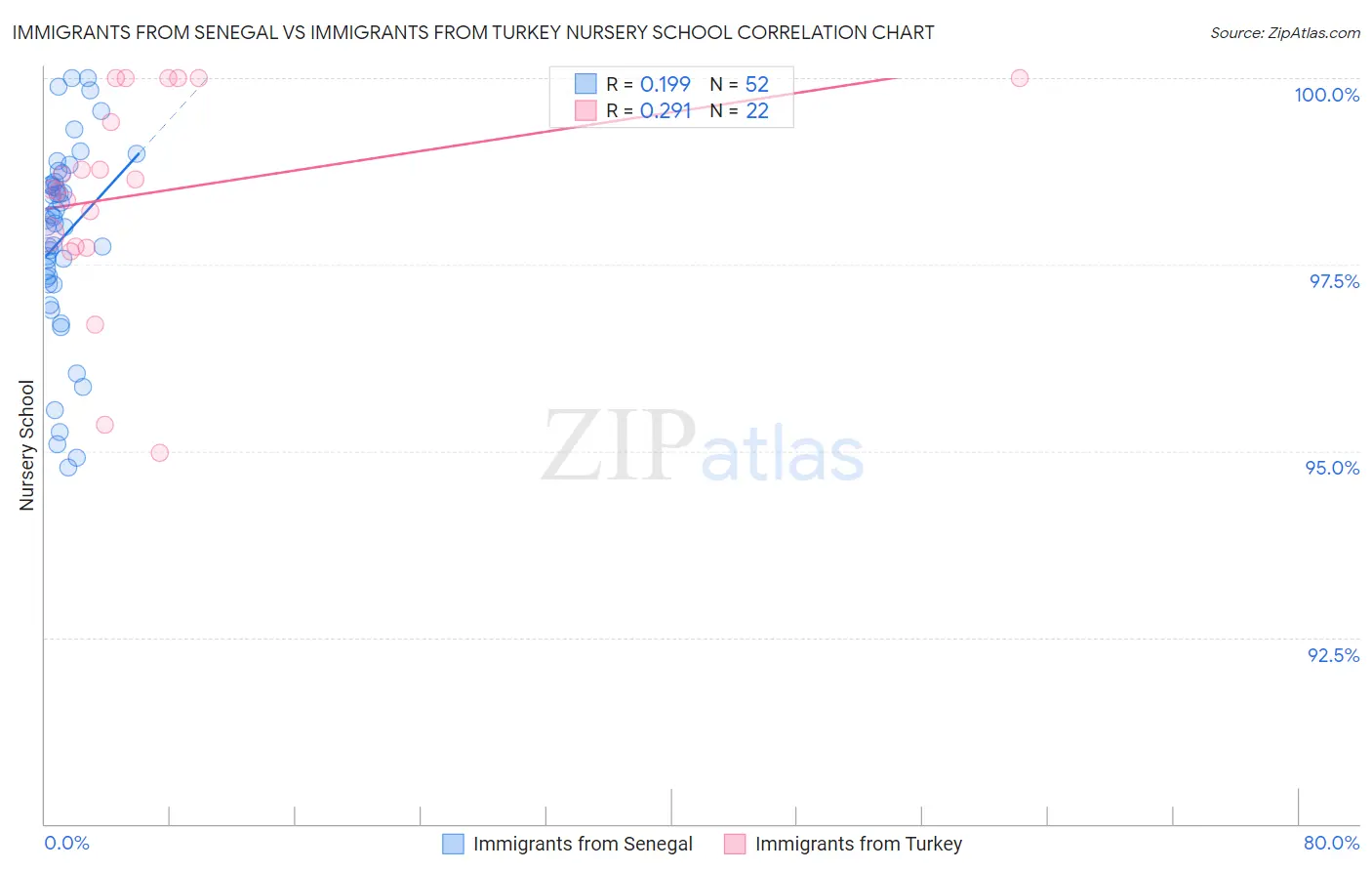 Immigrants from Senegal vs Immigrants from Turkey Nursery School