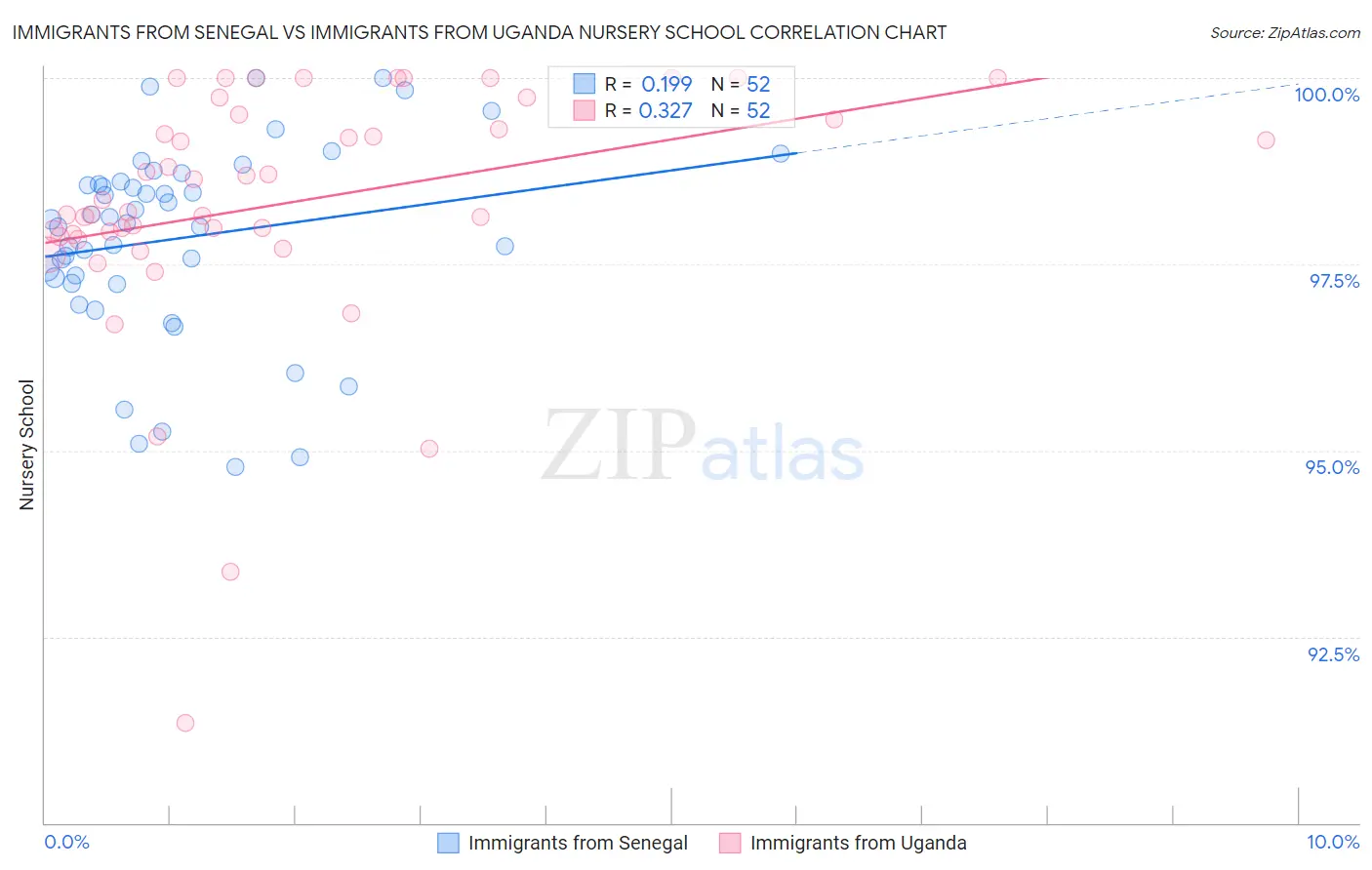 Immigrants from Senegal vs Immigrants from Uganda Nursery School