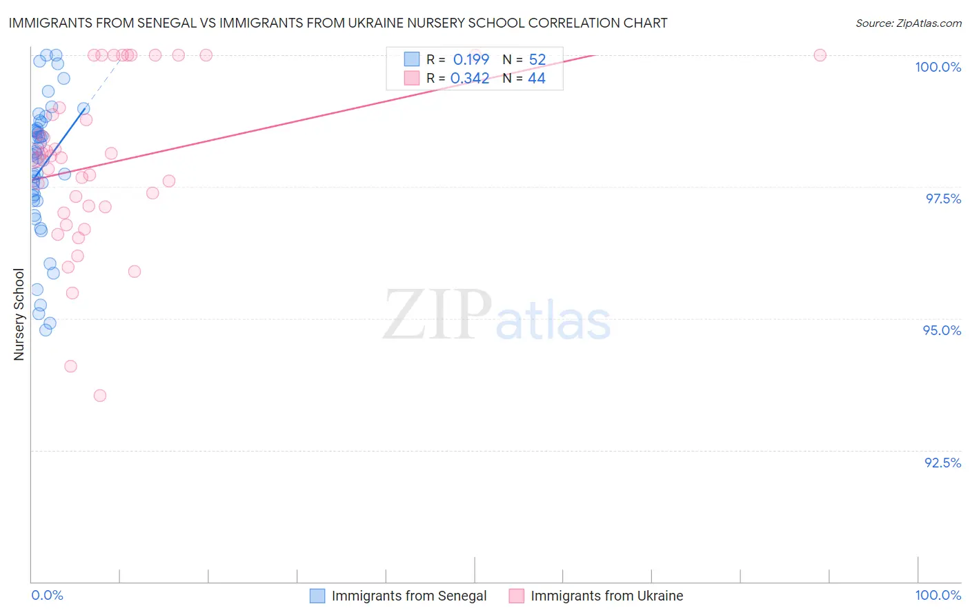 Immigrants from Senegal vs Immigrants from Ukraine Nursery School