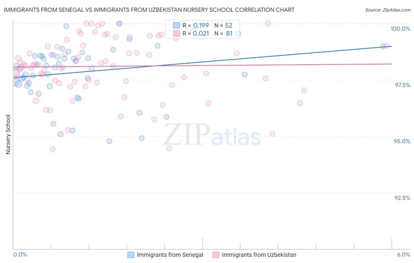 Immigrants from Senegal vs Immigrants from Uzbekistan Nursery School