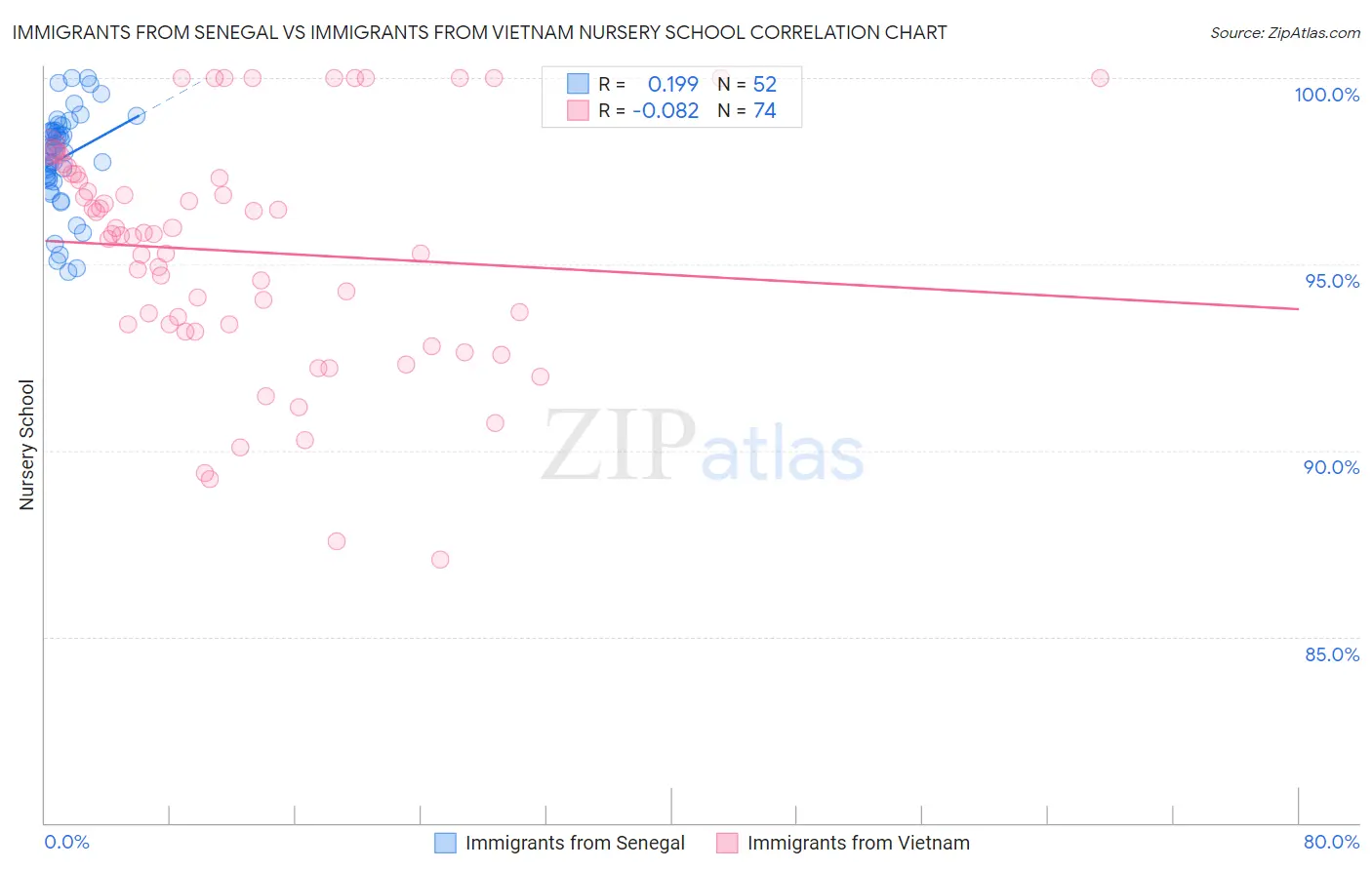 Immigrants from Senegal vs Immigrants from Vietnam Nursery School