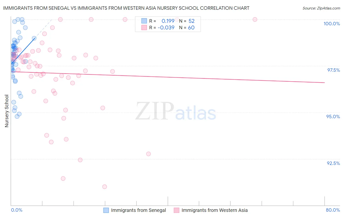 Immigrants from Senegal vs Immigrants from Western Asia Nursery School