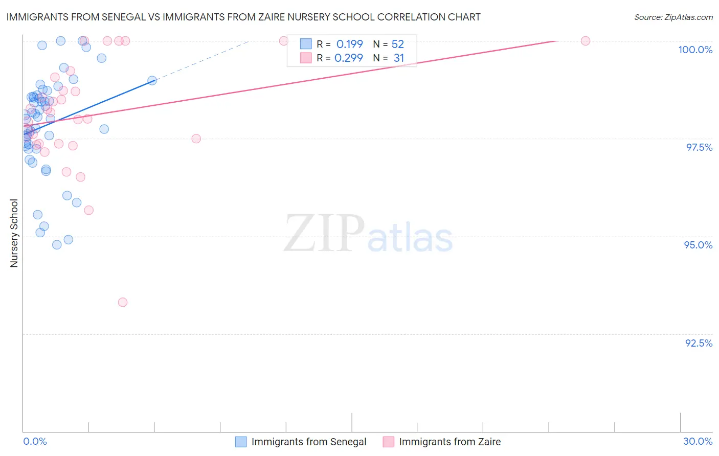 Immigrants from Senegal vs Immigrants from Zaire Nursery School