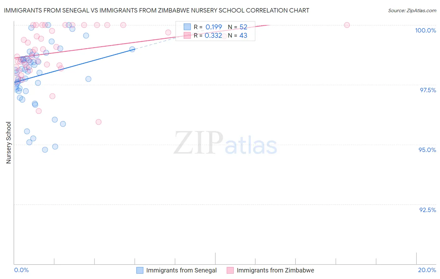 Immigrants from Senegal vs Immigrants from Zimbabwe Nursery School