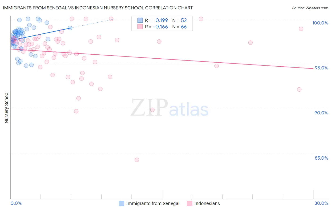 Immigrants from Senegal vs Indonesian Nursery School