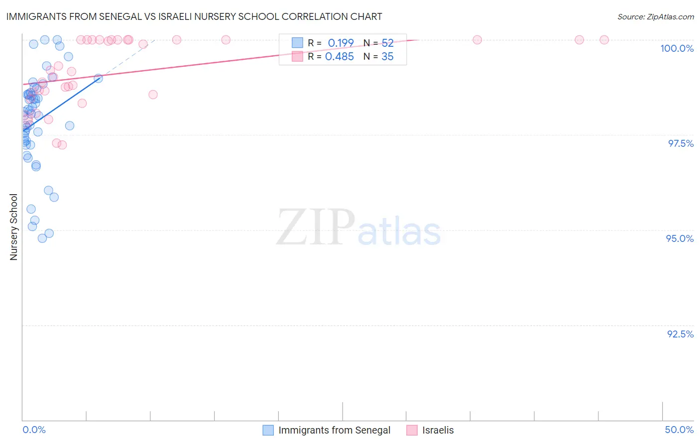 Immigrants from Senegal vs Israeli Nursery School