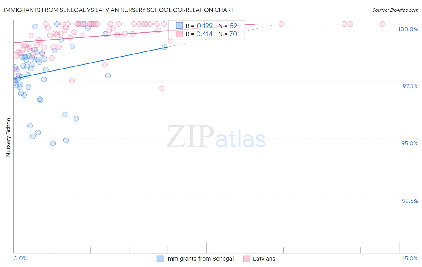 Immigrants from Senegal vs Latvian Nursery School