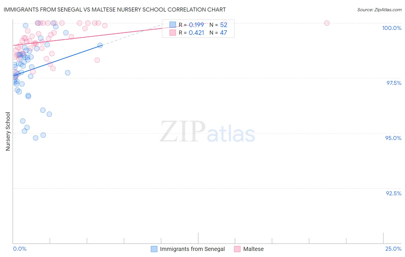Immigrants from Senegal vs Maltese Nursery School