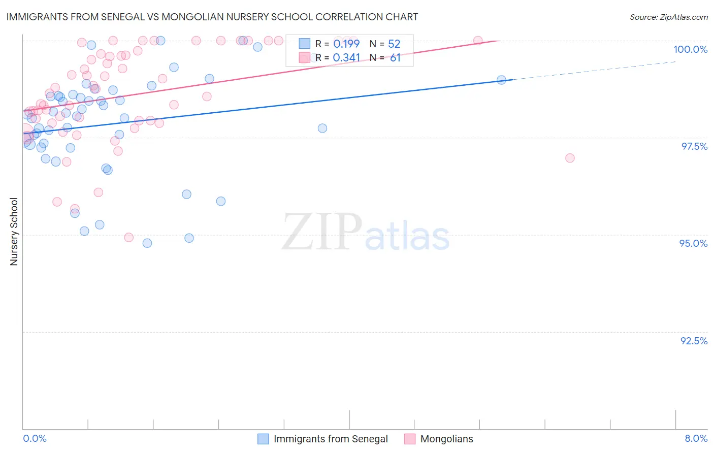 Immigrants from Senegal vs Mongolian Nursery School