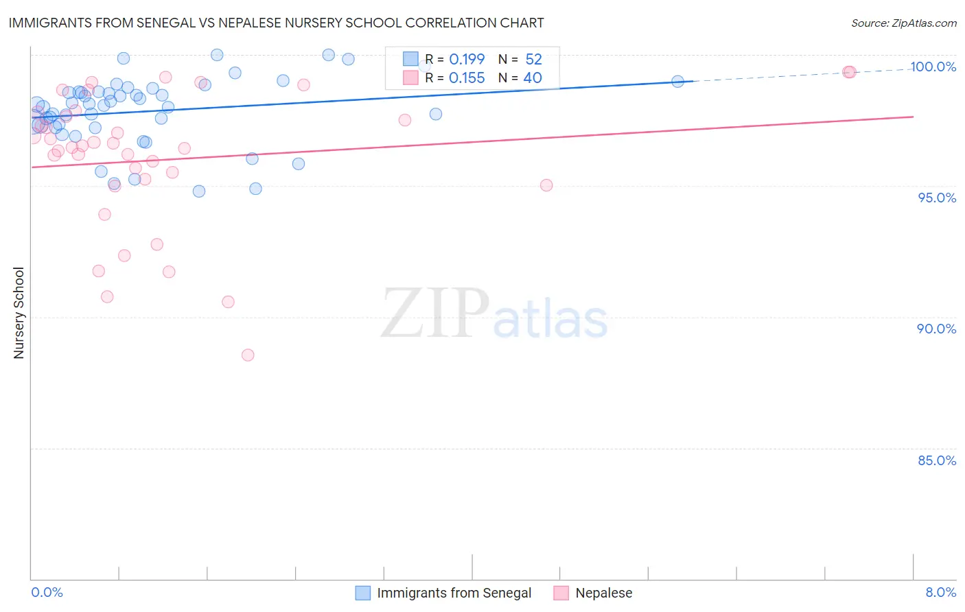 Immigrants from Senegal vs Nepalese Nursery School
