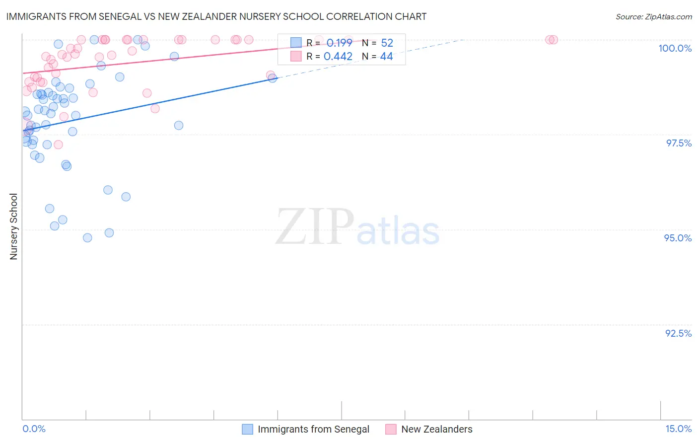 Immigrants from Senegal vs New Zealander Nursery School