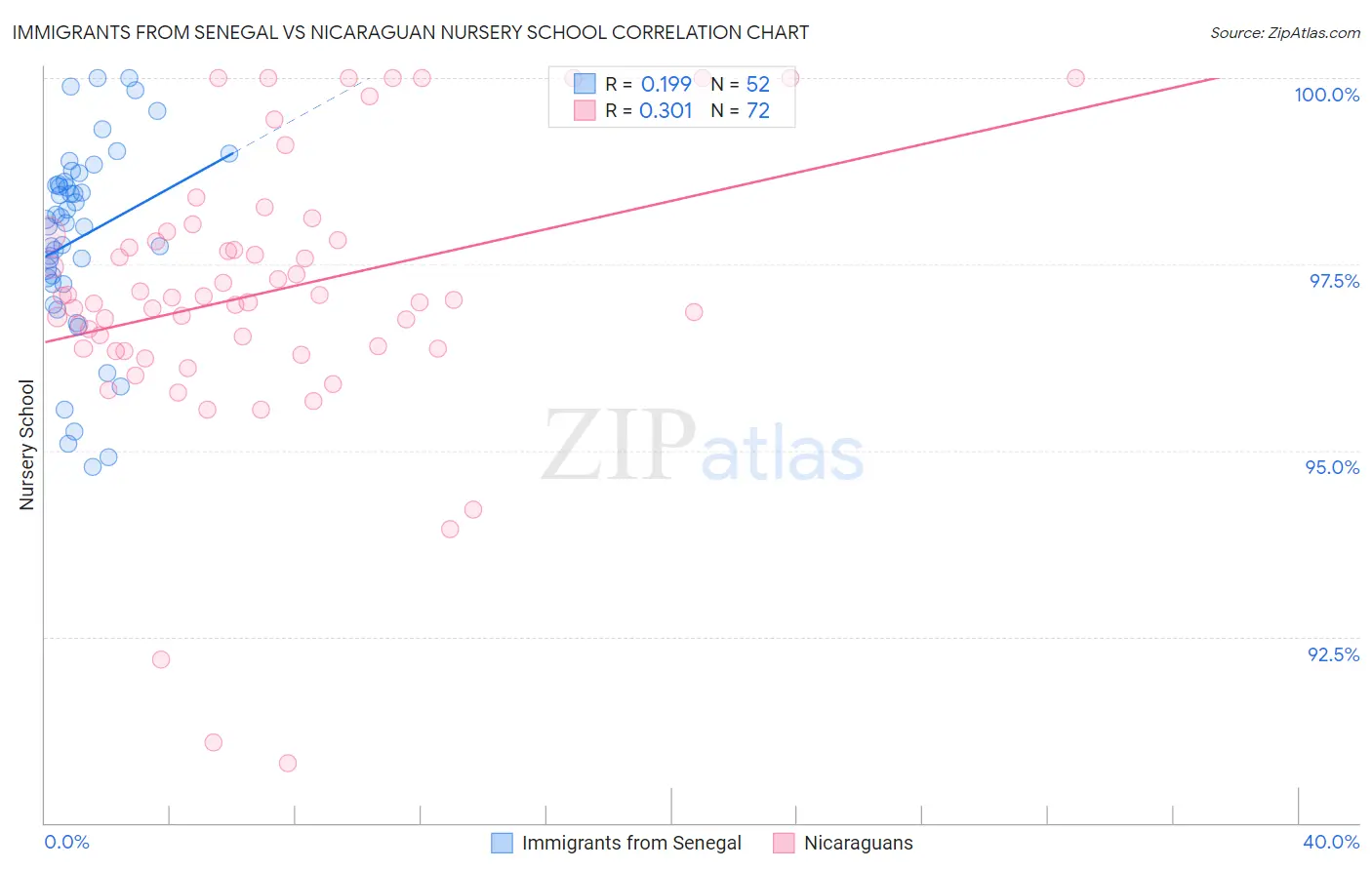 Immigrants from Senegal vs Nicaraguan Nursery School