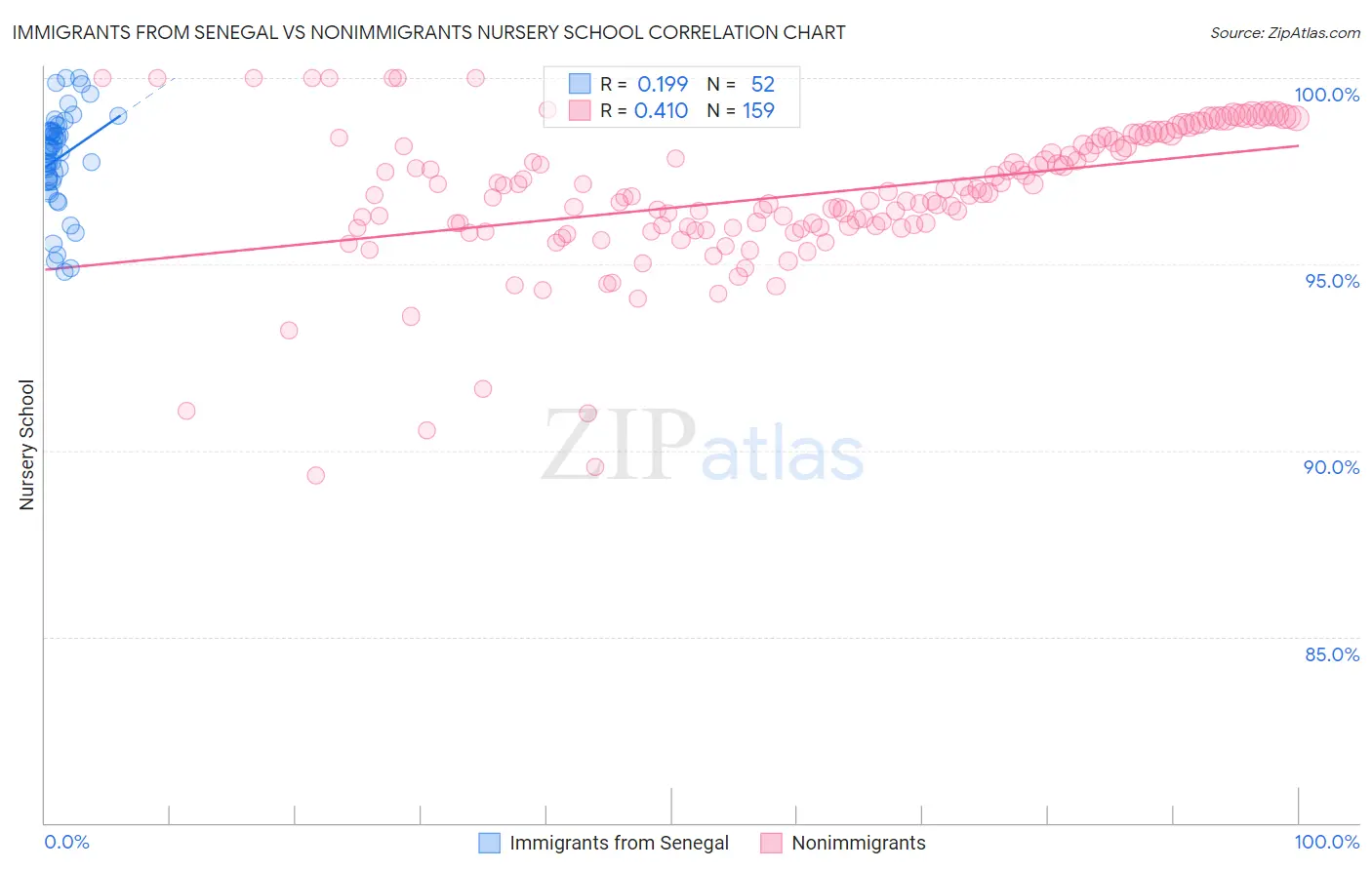 Immigrants from Senegal vs Nonimmigrants Nursery School