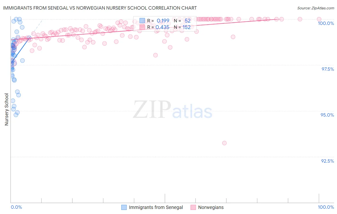 Immigrants from Senegal vs Norwegian Nursery School