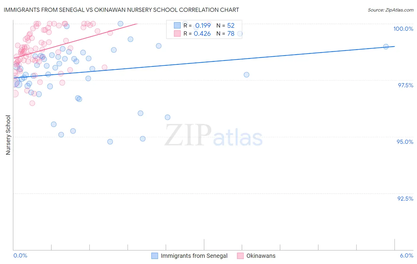 Immigrants from Senegal vs Okinawan Nursery School