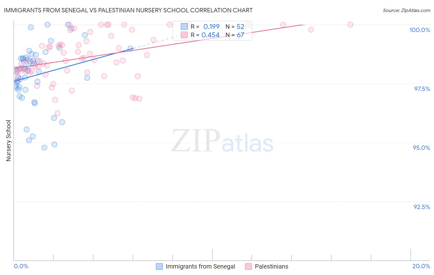 Immigrants from Senegal vs Palestinian Nursery School