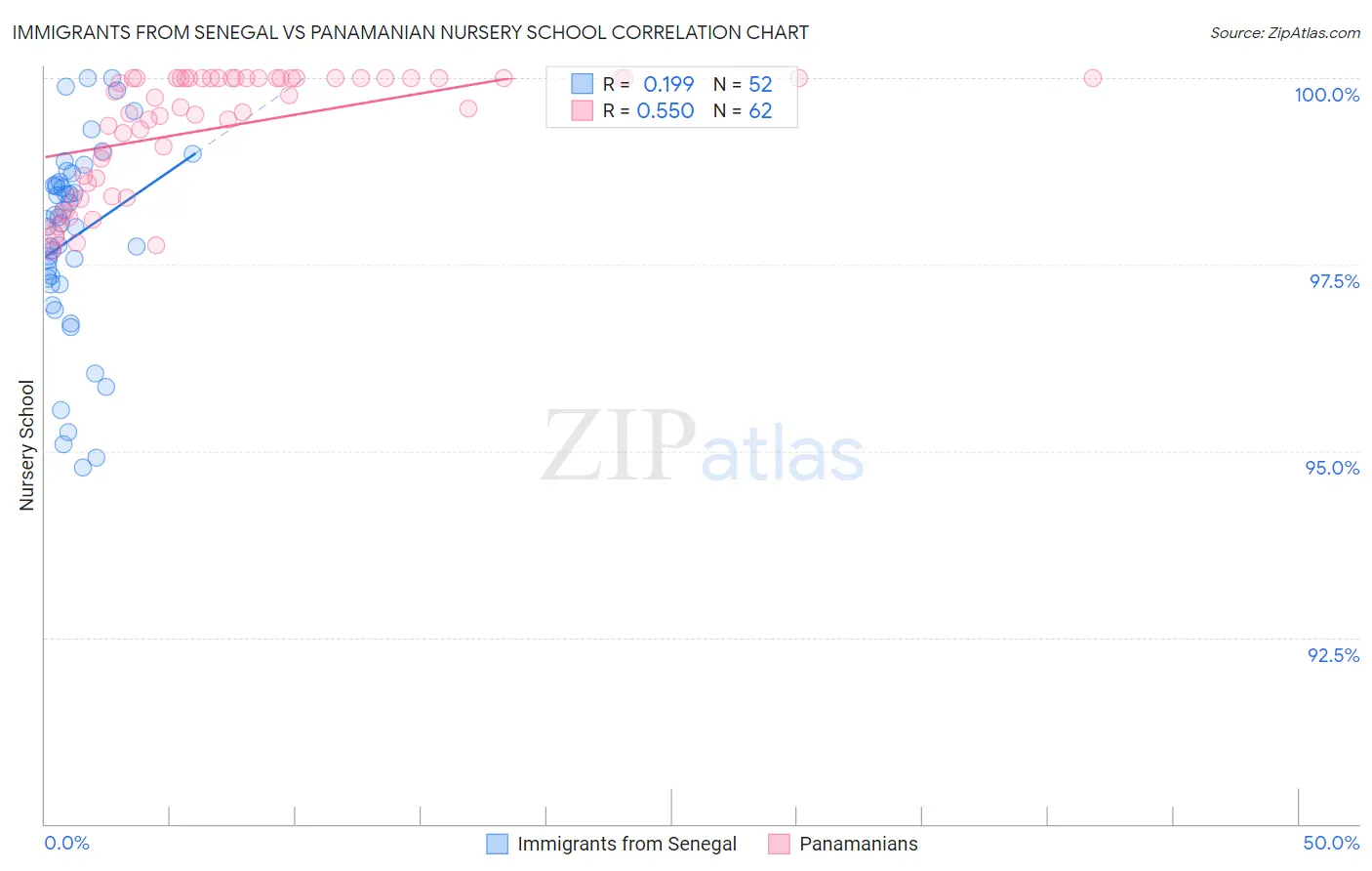 Immigrants from Senegal vs Panamanian Nursery School