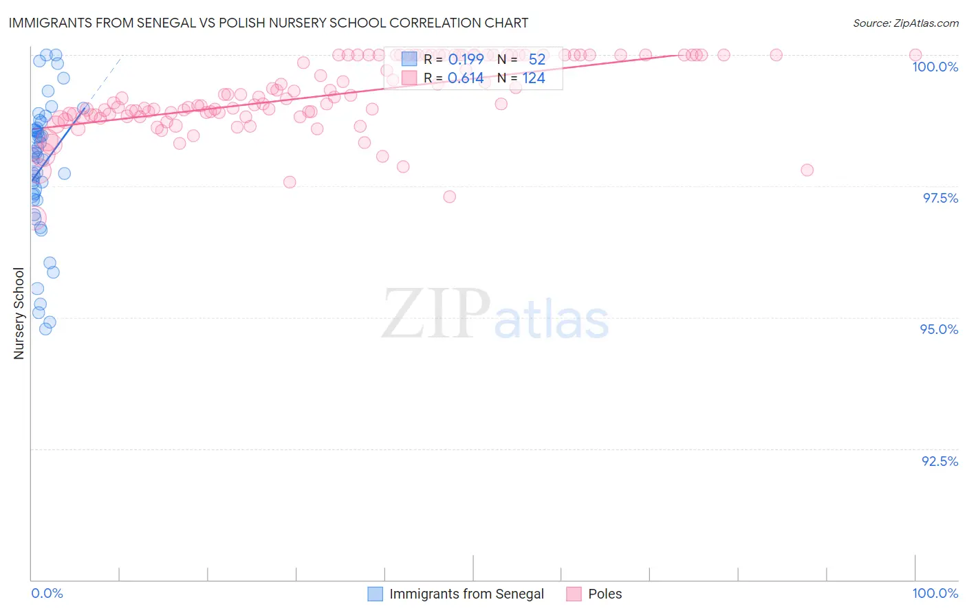 Immigrants from Senegal vs Polish Nursery School