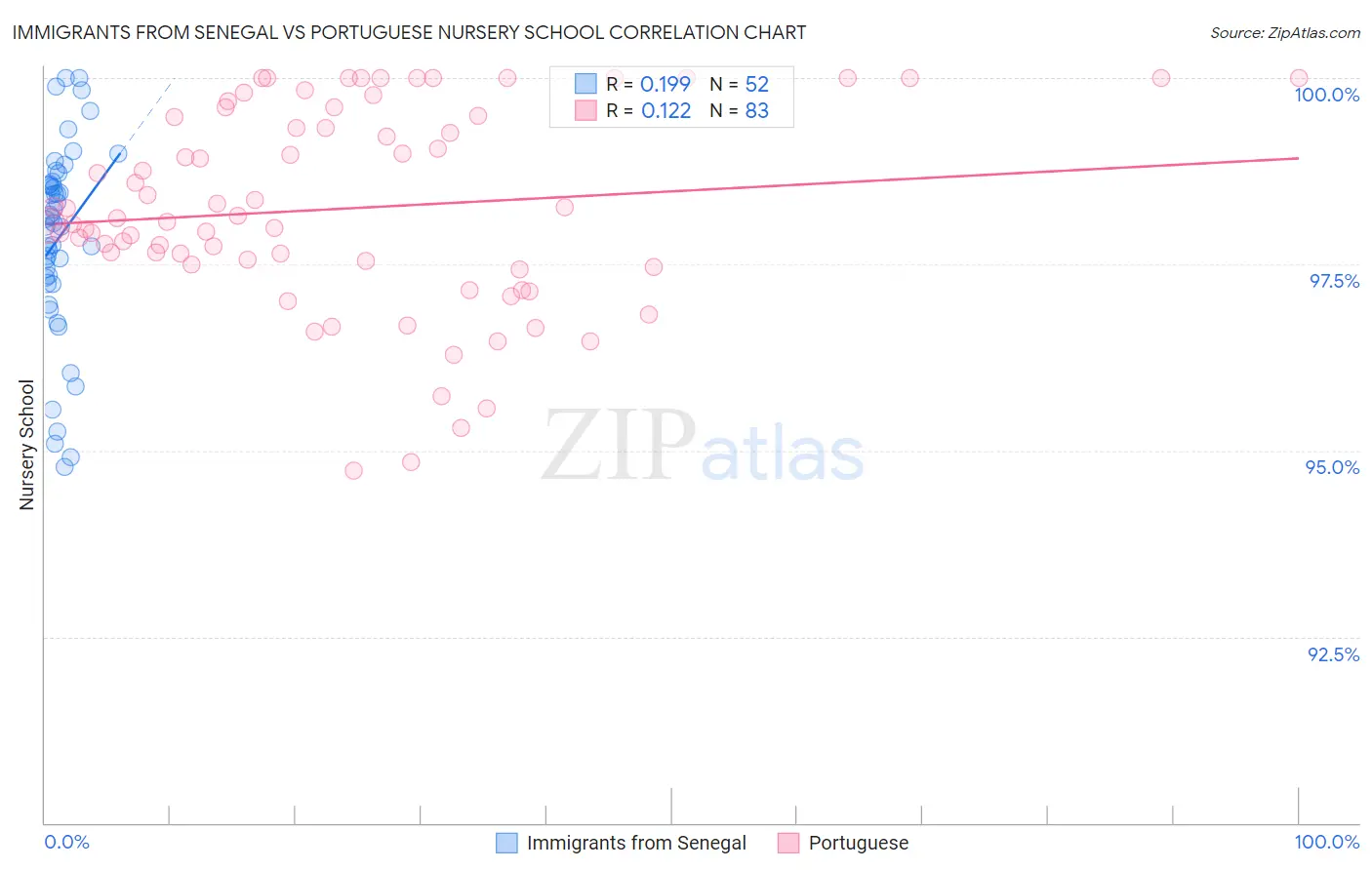 Immigrants from Senegal vs Portuguese Nursery School