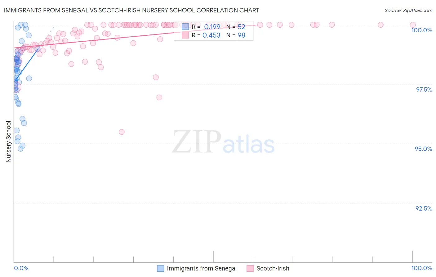Immigrants from Senegal vs Scotch-Irish Nursery School