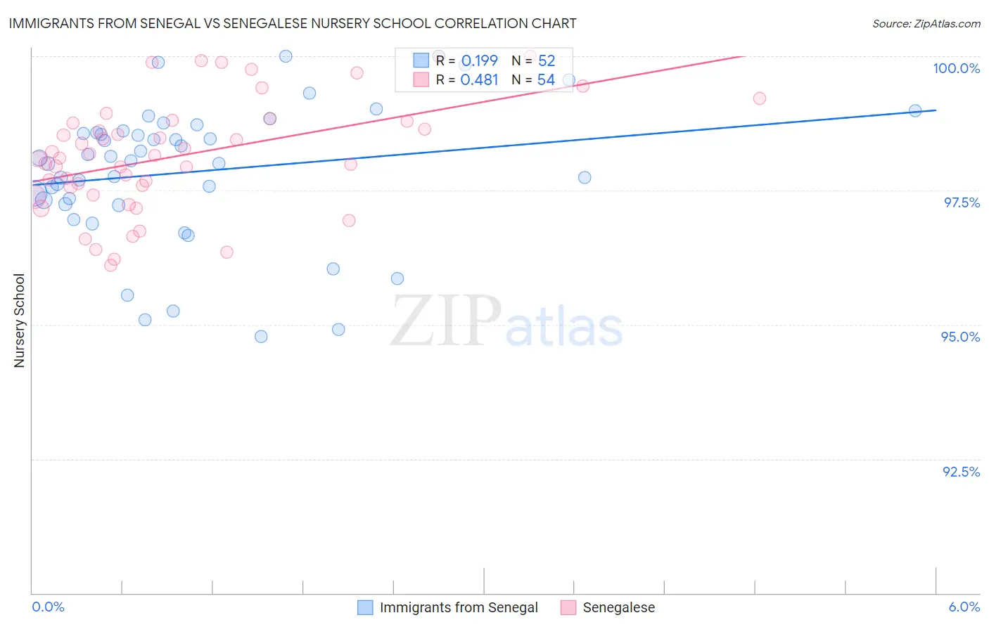 Immigrants from Senegal vs Senegalese Nursery School