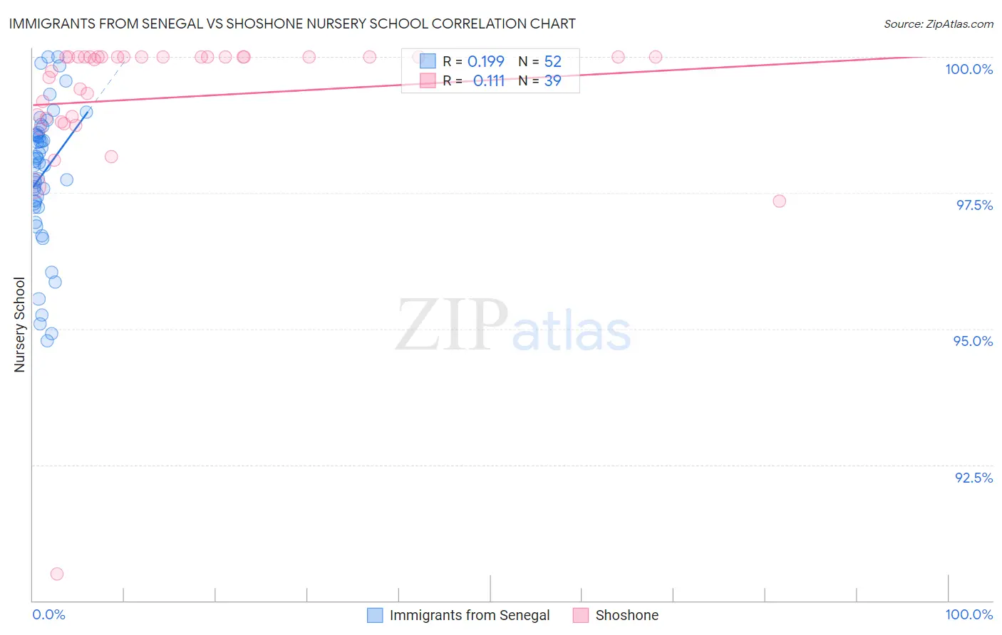 Immigrants from Senegal vs Shoshone Nursery School