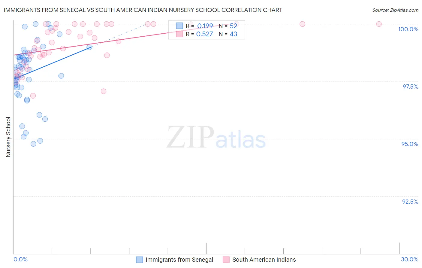 Immigrants from Senegal vs South American Indian Nursery School