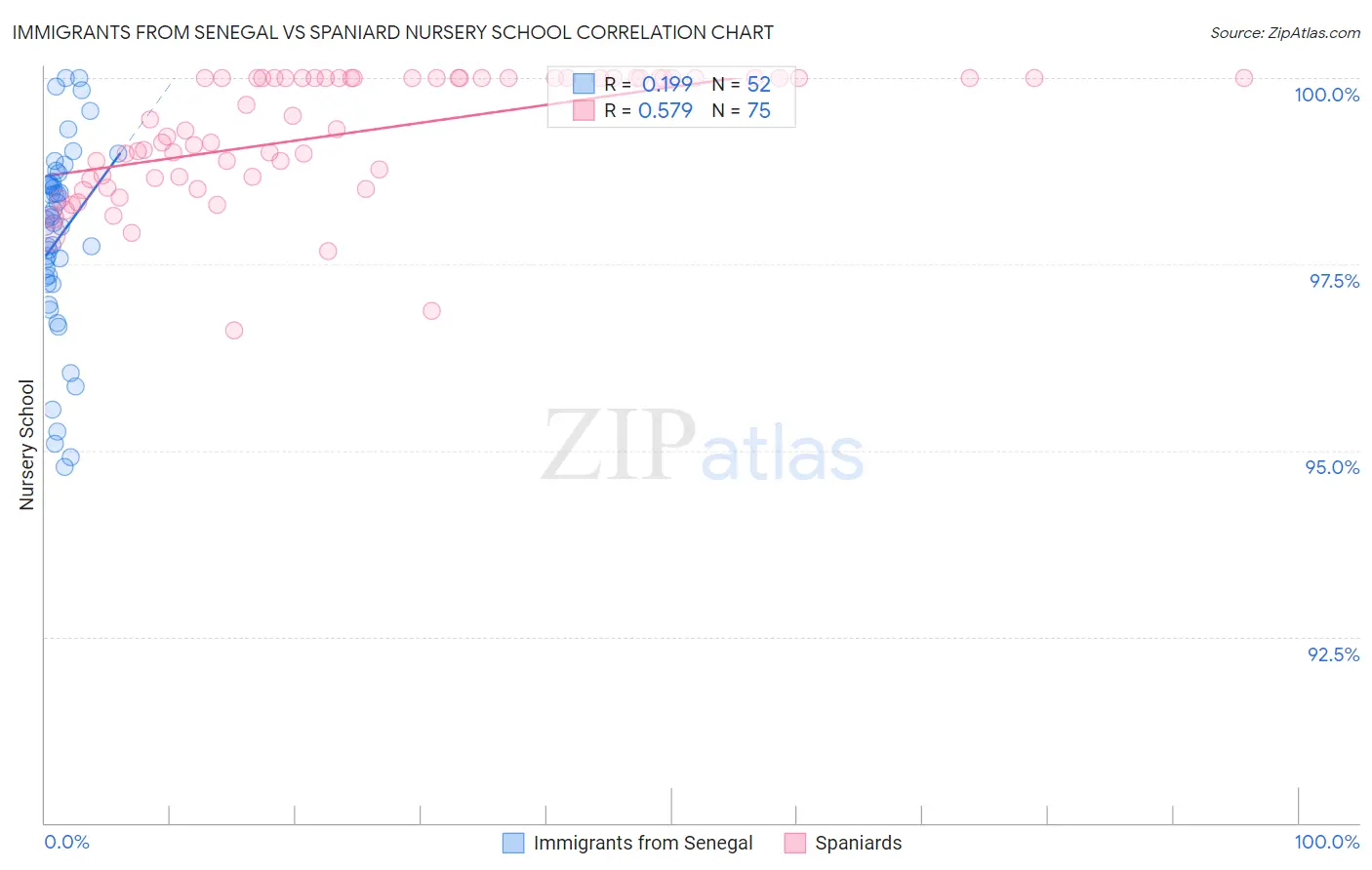 Immigrants from Senegal vs Spaniard Nursery School