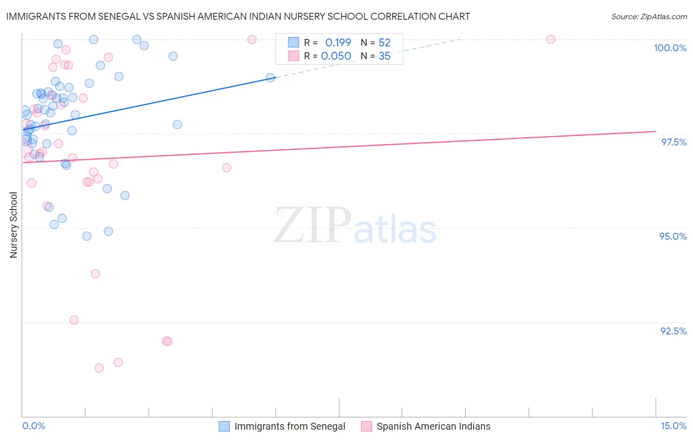 Immigrants from Senegal vs Spanish American Indian Nursery School