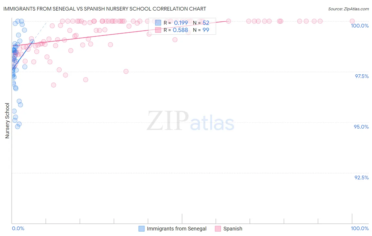 Immigrants from Senegal vs Spanish Nursery School