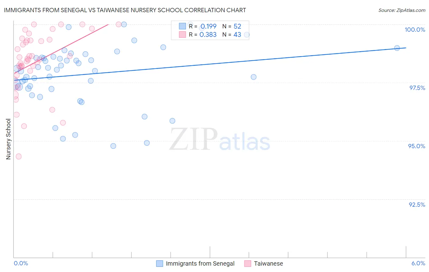 Immigrants from Senegal vs Taiwanese Nursery School
