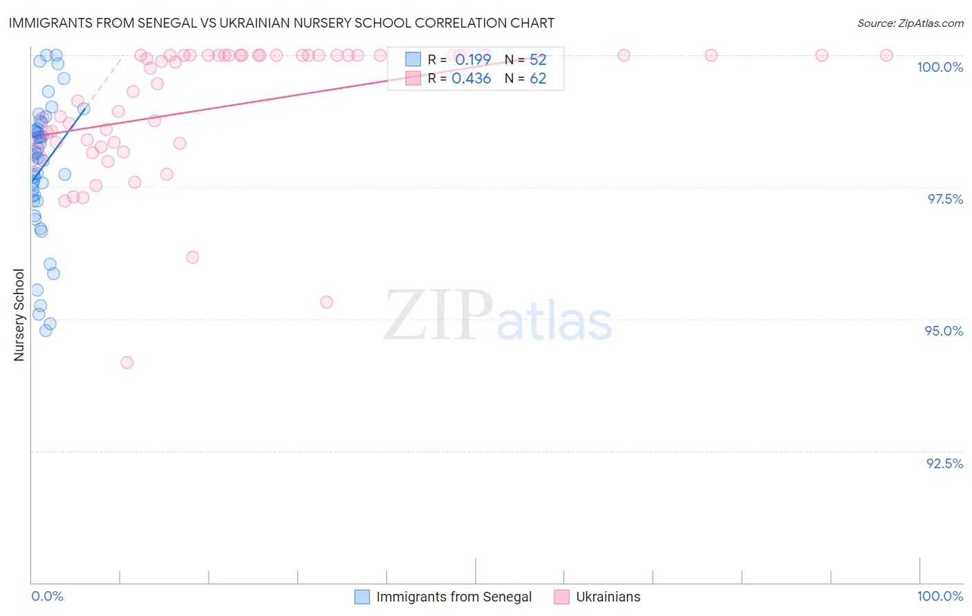 Immigrants from Senegal vs Ukrainian Nursery School