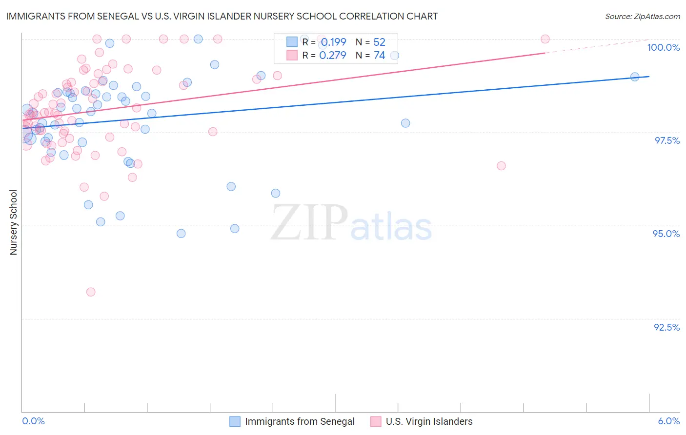 Immigrants from Senegal vs U.S. Virgin Islander Nursery School