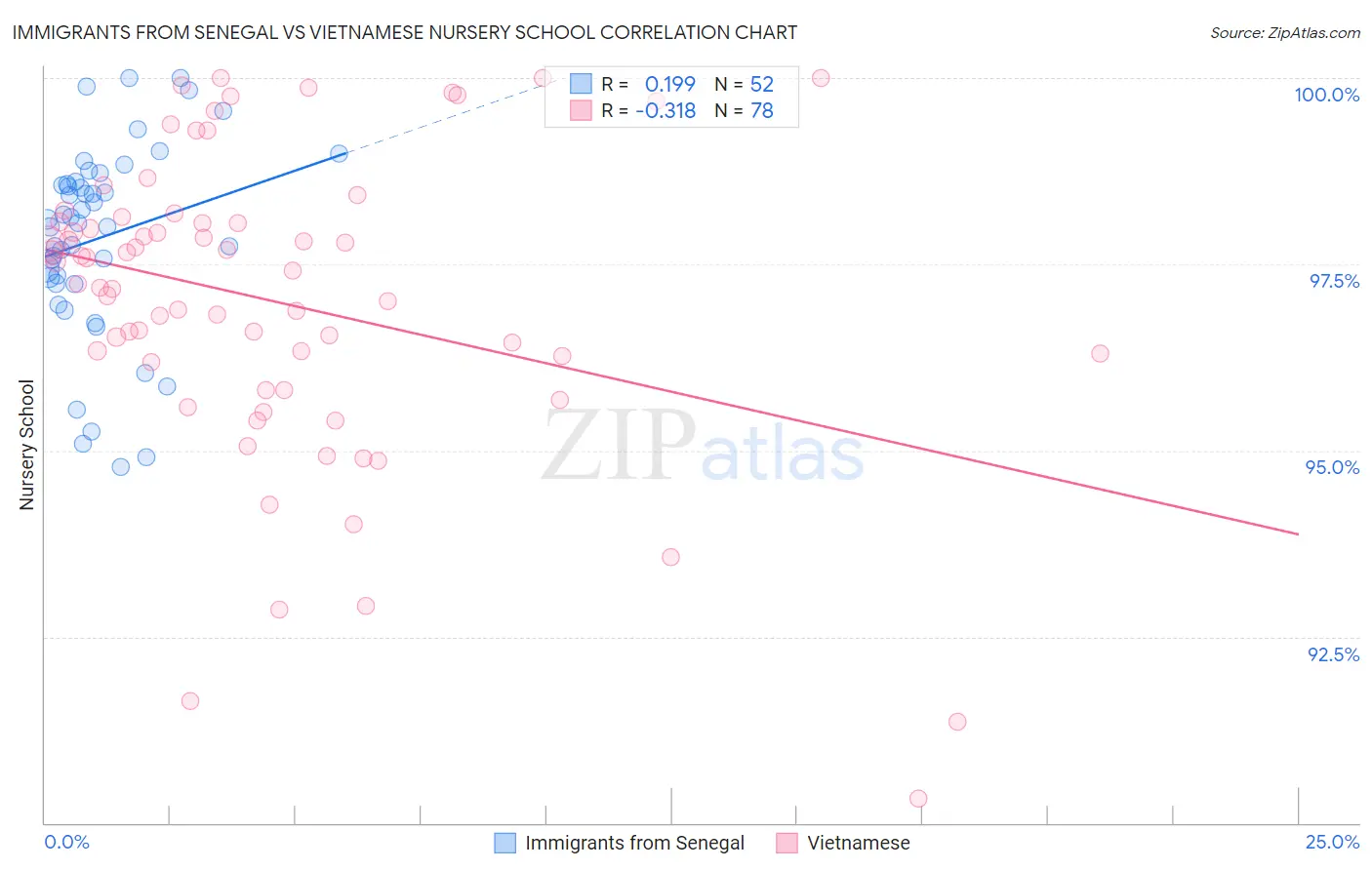 Immigrants from Senegal vs Vietnamese Nursery School