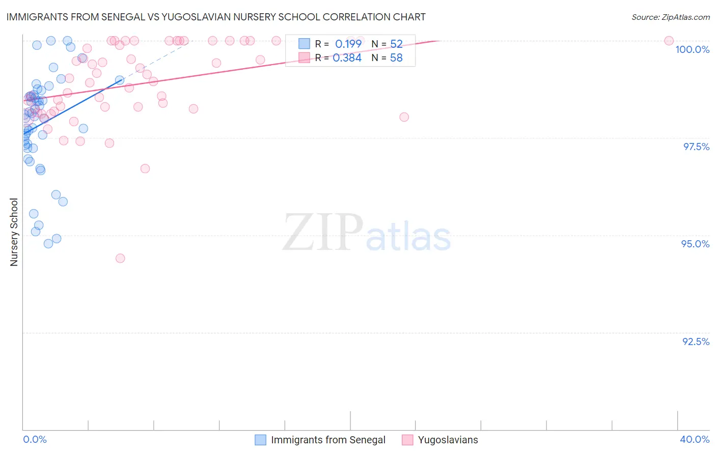 Immigrants from Senegal vs Yugoslavian Nursery School