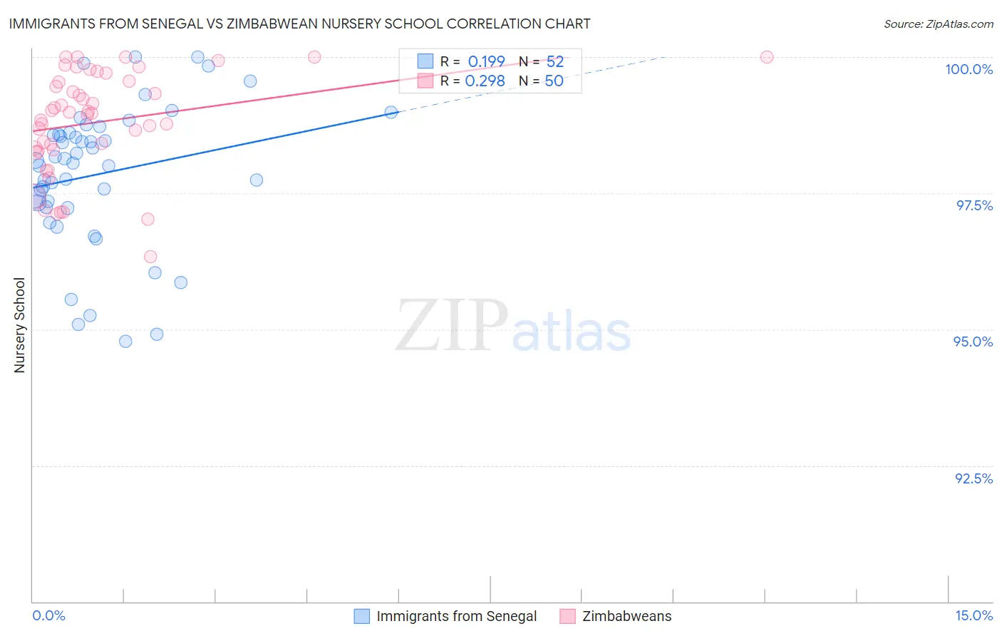 Immigrants from Senegal vs Zimbabwean Nursery School