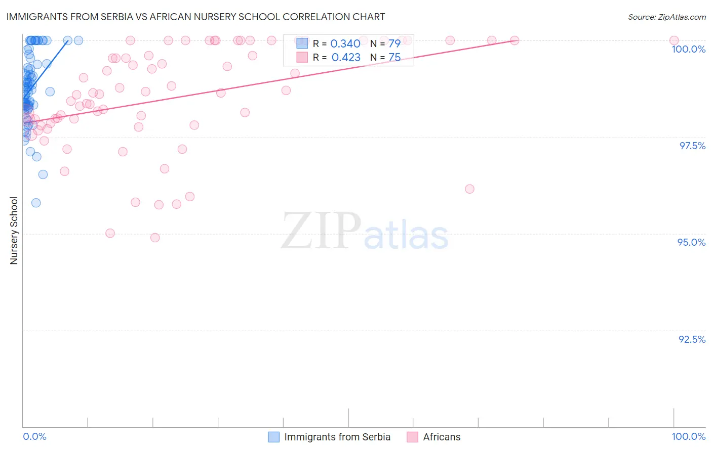 Immigrants from Serbia vs African Nursery School