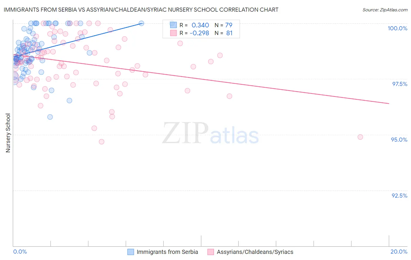 Immigrants from Serbia vs Assyrian/Chaldean/Syriac Nursery School