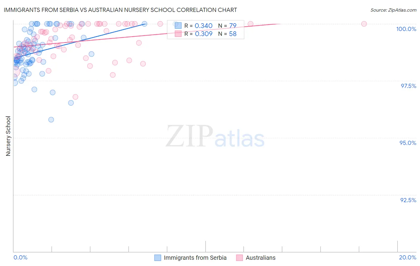 Immigrants from Serbia vs Australian Nursery School