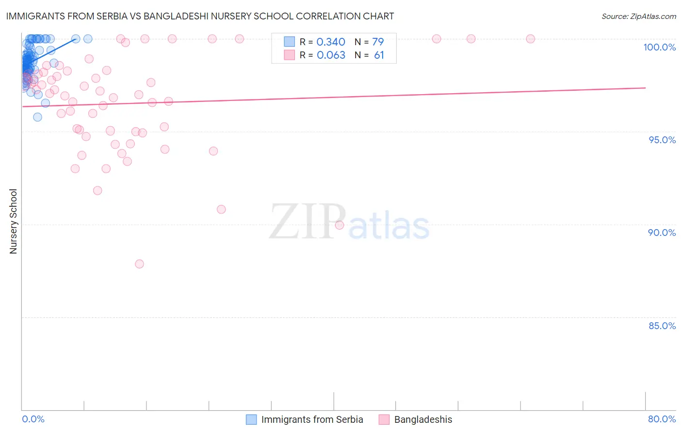 Immigrants from Serbia vs Bangladeshi Nursery School