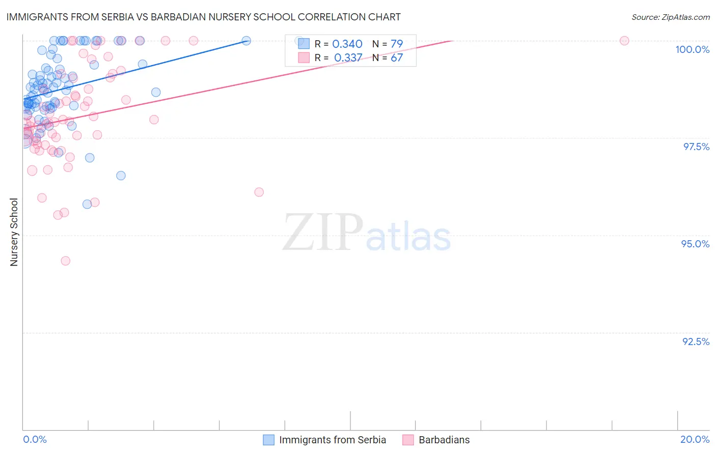 Immigrants from Serbia vs Barbadian Nursery School
