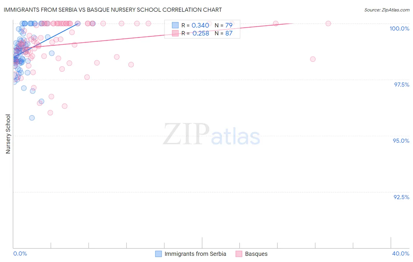 Immigrants from Serbia vs Basque Nursery School