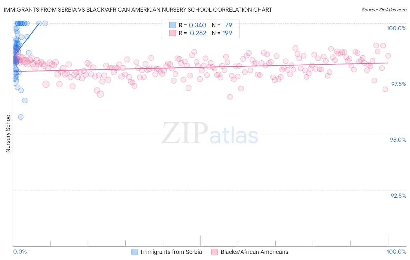 Immigrants from Serbia vs Black/African American Nursery School
