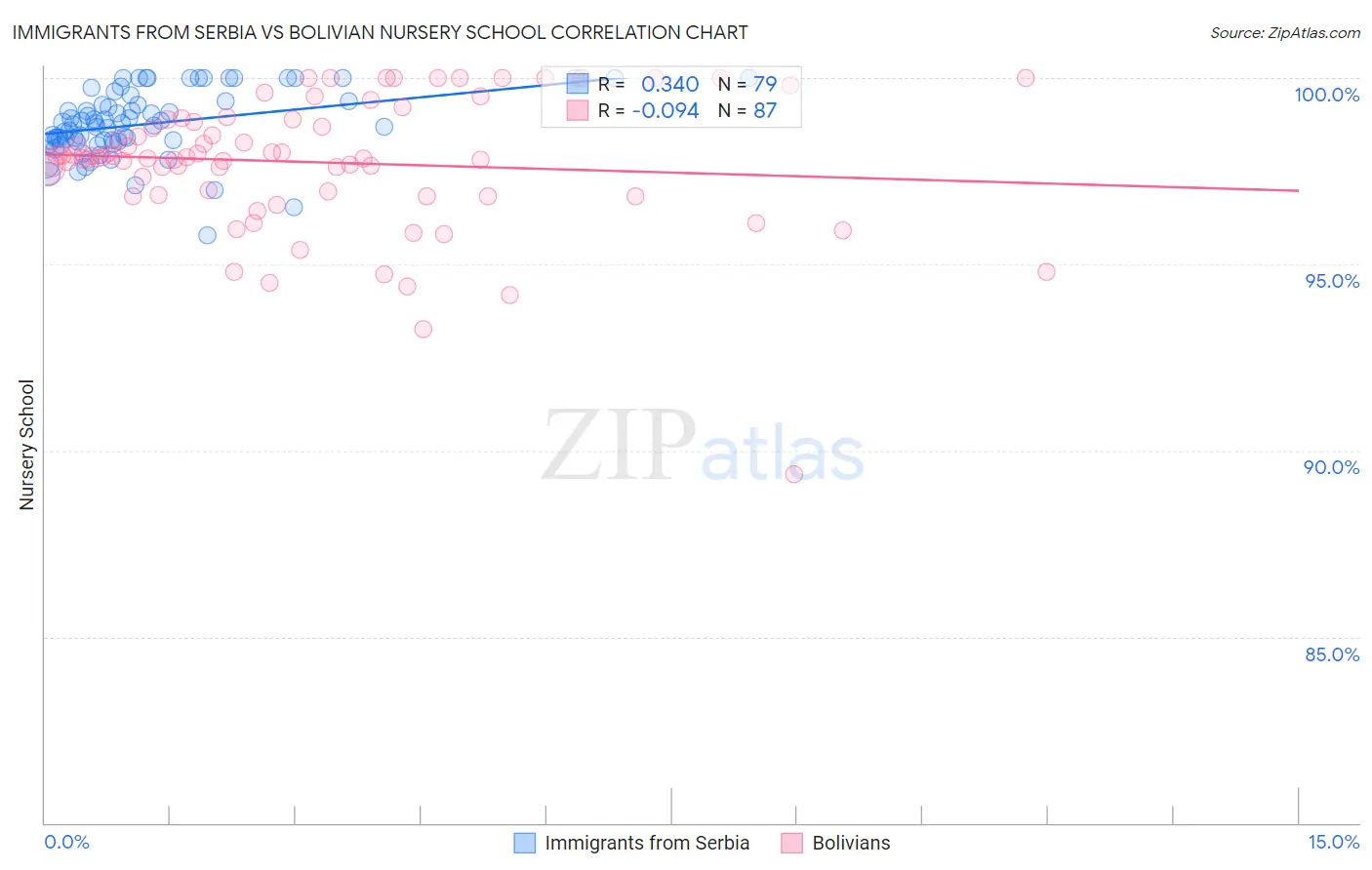 Immigrants from Serbia vs Bolivian Nursery School