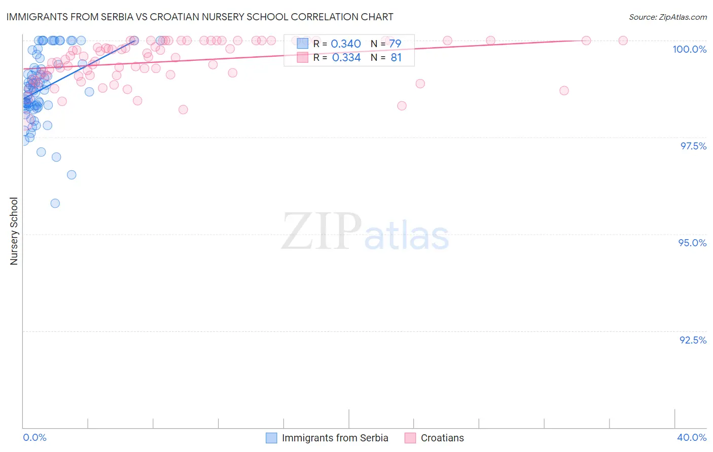 Immigrants from Serbia vs Croatian Nursery School