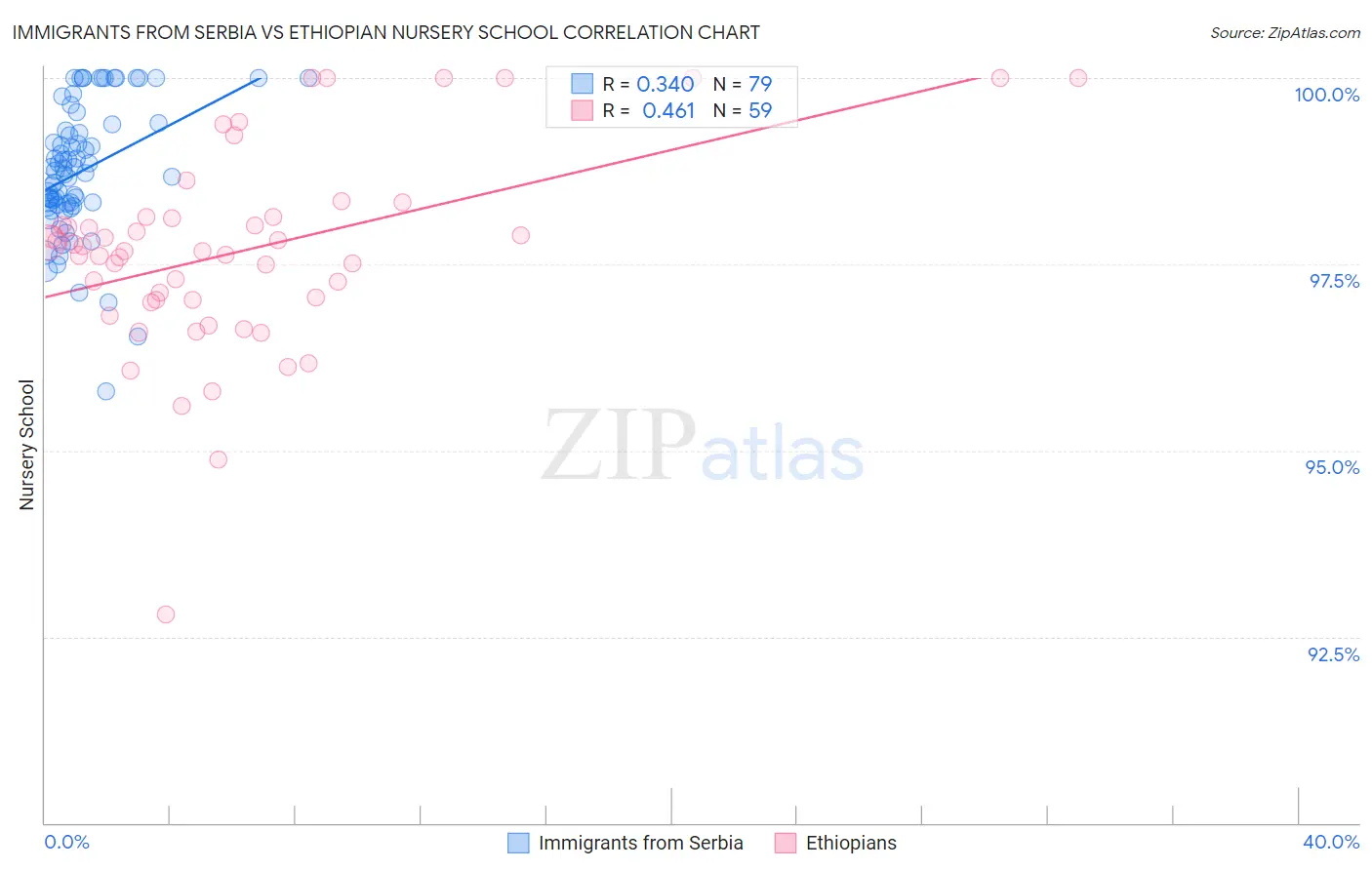 Immigrants from Serbia vs Ethiopian Nursery School