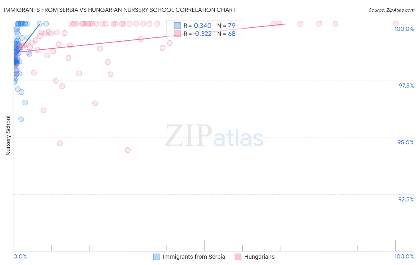 Immigrants from Serbia vs Hungarian Nursery School