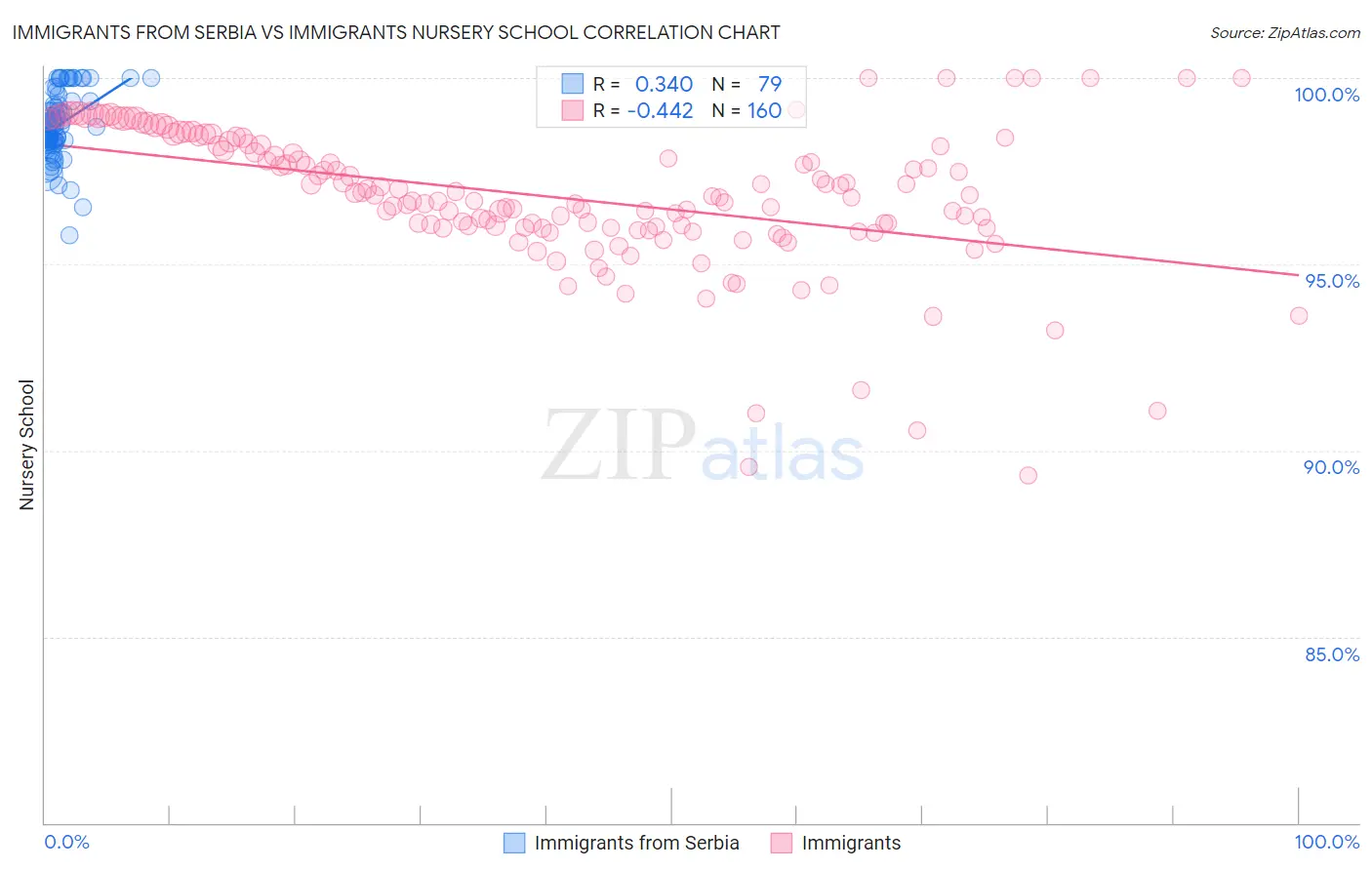 Immigrants from Serbia vs Immigrants Nursery School