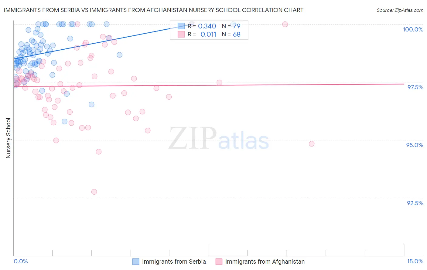 Immigrants from Serbia vs Immigrants from Afghanistan Nursery School